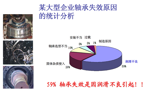 某大型企業(yè)軸承失效原因的統(tǒng)計(jì)分析：59%的軸承失效是因潤(rùn)滑不良引起！