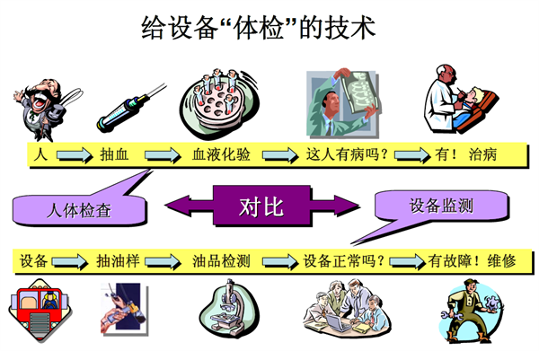 油品監(jiān)測(cè)技術(shù)：給設(shè)備“體檢”的技術(shù)