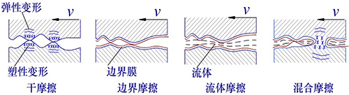 機(jī)械設(shè)備摩擦的微觀世界-四種滑動摩擦狀態(tài)