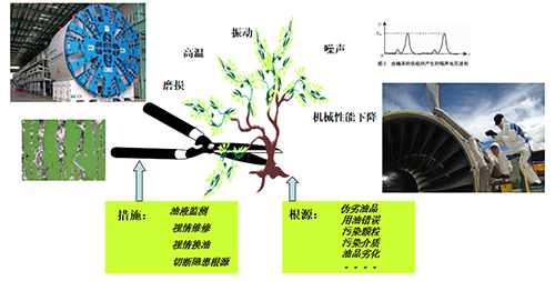 潤滑隱患是設(shè)備故障的根源