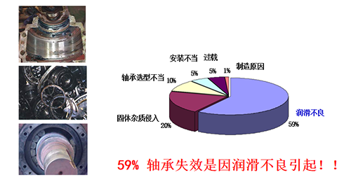 59%軸承失效是因潤滑不良引起??！