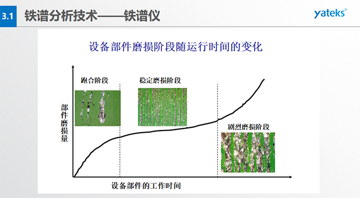 分析式鐵譜儀：利用高梯度磁場，將油液中的磨粒分離出來，按規(guī)則排列沉積在鐵譜基片上；借助于顯微鏡，分析磨粒的數(shù)量、 尺寸分布、成分、類型等，進(jìn)而確定設(shè)備磨損的狀況。直讀式鐵譜儀：利用高梯度磁場，將油液中的磨粒分離并按大小排列于沉積沉積管； 借助于光密度計(jì)，測定所沉積大小磨粒的濃度，進(jìn)而確定設(shè)備的磨損程度。旋轉(zhuǎn)式鐵譜儀：利用離心力和磁場力聯(lián)合作用， 將油液中的磨粒分離出來，呈輻射線狀按大小排列于鐵譜基片；借助于顯微鏡，分析磨粒的數(shù)量、尺寸、成分、類型等，進(jìn)而確定設(shè)備磨損的狀況。