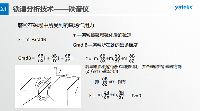 為使微米級到數(shù)百微米級大小的磨粒從油樣中磨粒大小鏈狀有序排列，磁場強(qiáng)度和梯度是關(guān)鍵。鐵磁性磨粒的磁矩方向與鏈狀（磁力線）一致，非鐵磁性的磁矩方向與鏈狀不一致