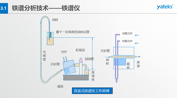 旋轉(zhuǎn)式鐵譜儀工作原理：輸油裝置、鐵譜基片、反射式光密度探測頭器、顯微放大CCD、密封圈、磁鐵等