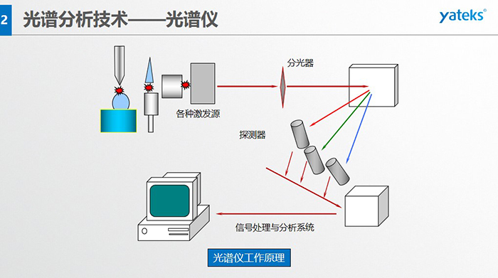 光譜儀工作原理：信號(hào)處理與分析系統(tǒng)、各種激發(fā)源、分光器、探測(cè)器